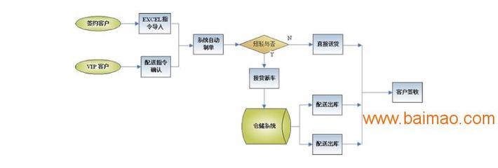 諾構(gòu)供 ERP系統(tǒng)定制開(kāi)發(fā) ERP系統(tǒng)定制開(kāi)發(fā)哪家好